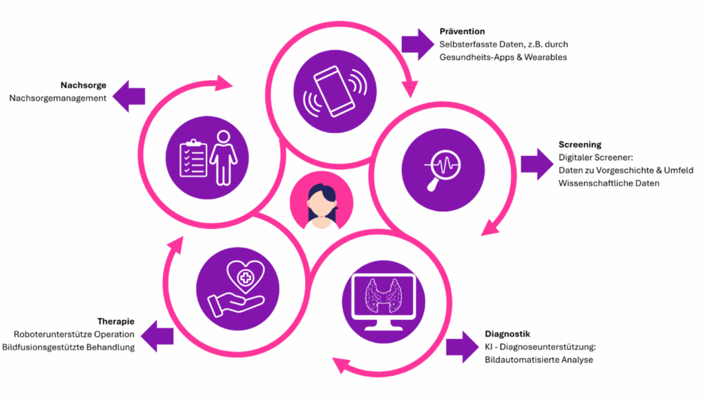 grafische Darstellung einer digitalen Patient:innenreise beginnend bei der Diagnose bis hin zur digitalen Therapie